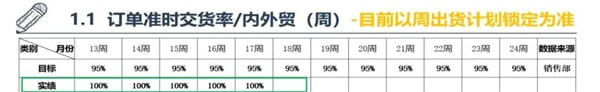 訂單準交率為100%