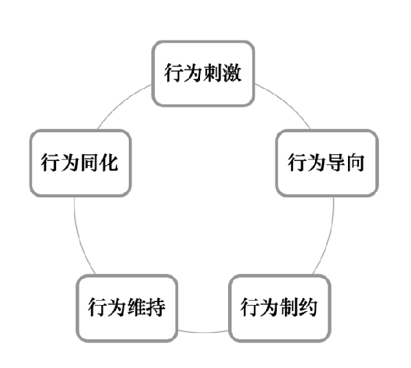 激勵機制包含哪些內容？