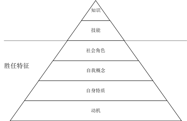 修正關鍵崗位勝任力素質模型