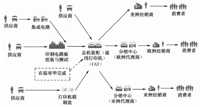 供應鏈的結構模型