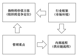 有效性供應鏈戰略與反應性供應鏈戰略