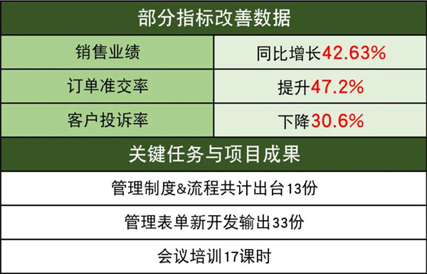 佛山市中境凈化設備有限公司系統管理升級項目改善數據