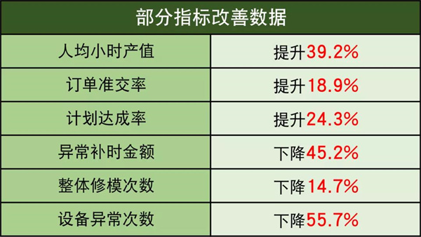 貝普醫療科技股份有限公司全面管理升級項目部分指標改善數據