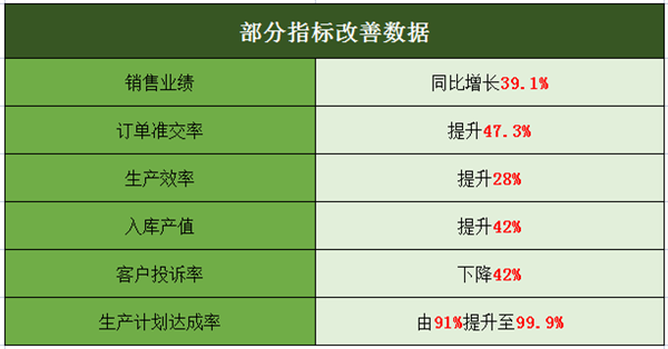 佛山市中境凈化設備有限公司部分指標改善數據