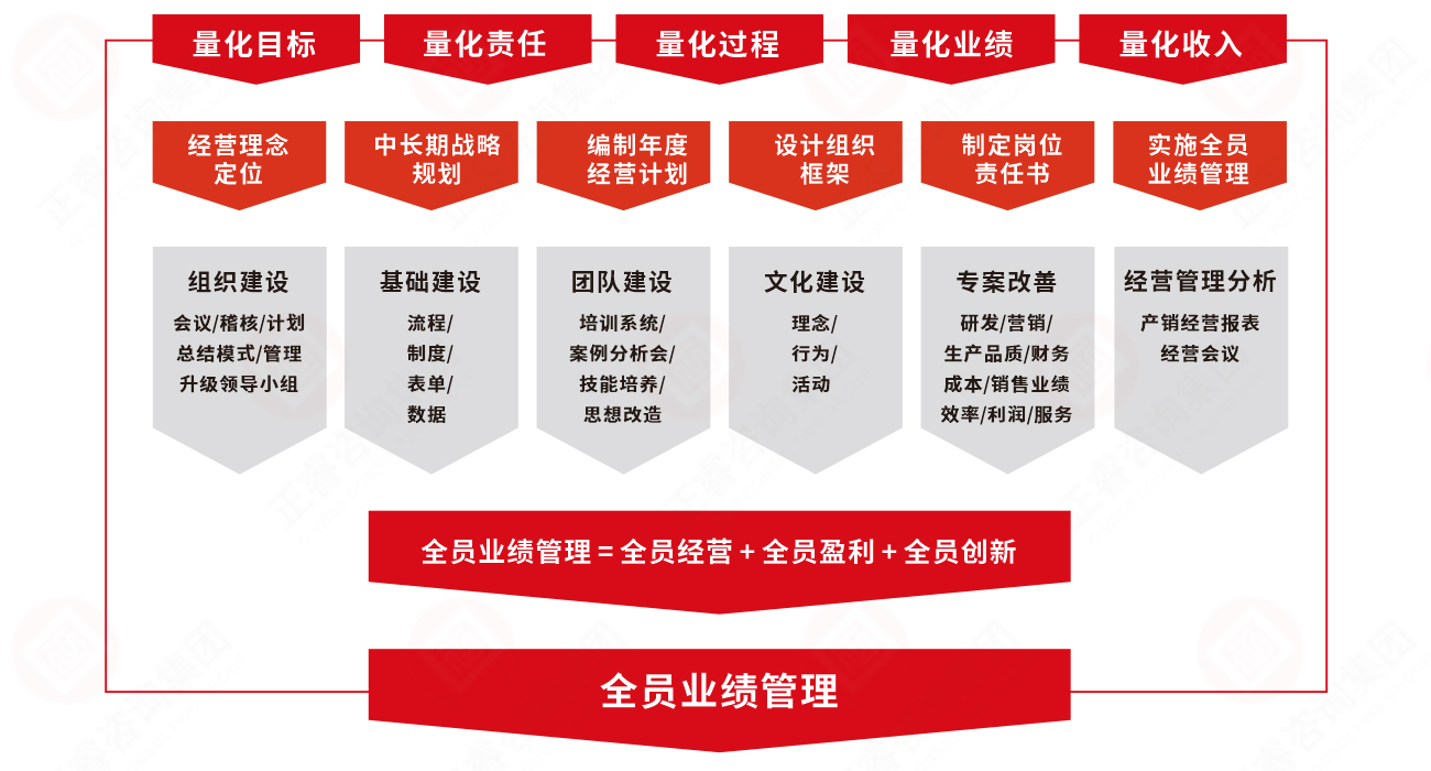 正睿業績管理系統實施模型