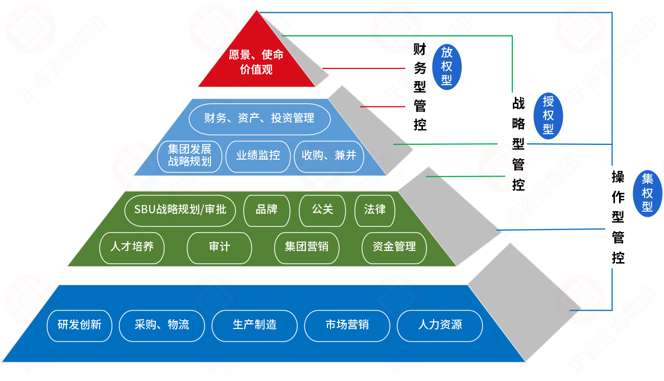 基本管控模式與集團總部職能定位