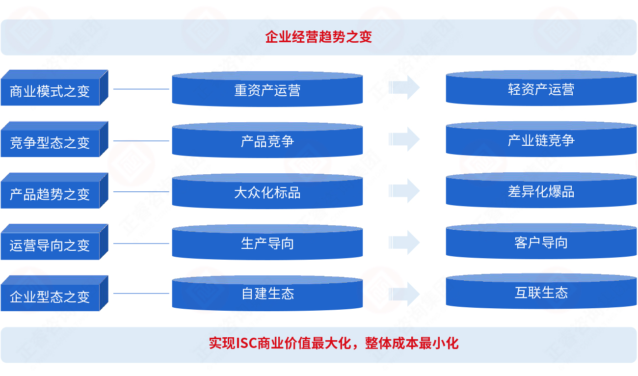 為什么要建立集成供應鏈？