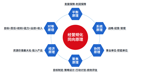 企業制定年度經營計劃的基本原則