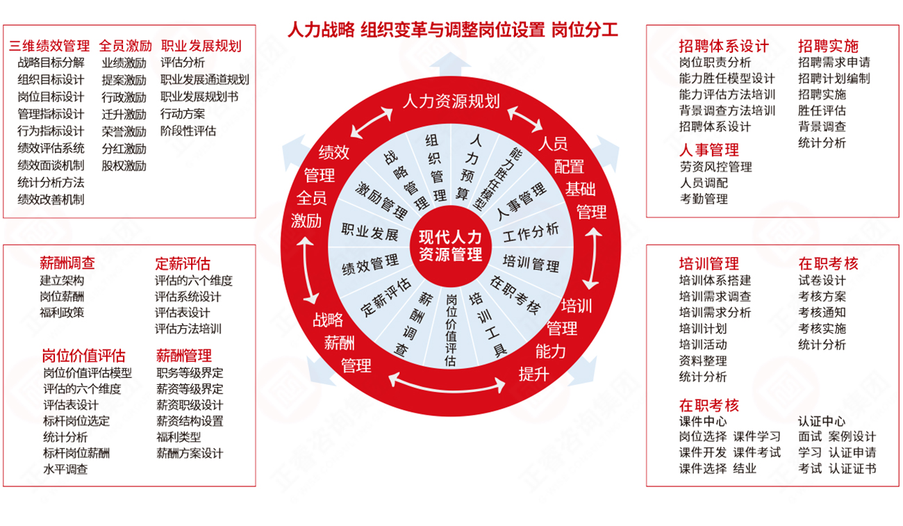 現代人力資源管理系統方法