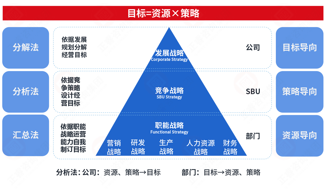 年度經營計劃管理三要素