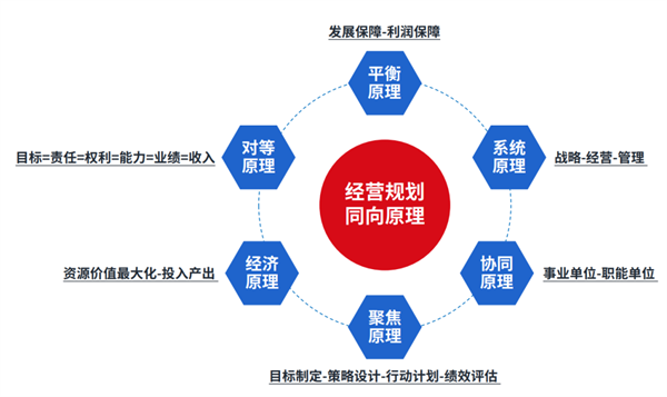 企業制定年度經營計劃的基本原則