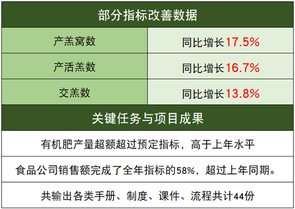 江蘇乾寶牧業有限公司管理升級部分指標改善數據