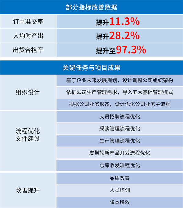 廣州市眾鑫精密技術有限公司管理升級部分指標改善數據