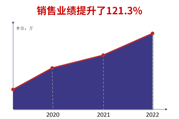 廣州市煜鑫五金制品有限公司全面管理升級銷售業績提升121.3%