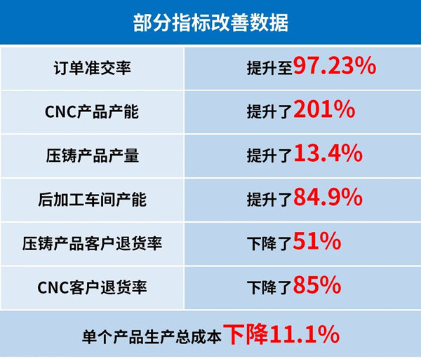 廣州市眾鑫精密技術有限公司管理升級部分指標改善數據