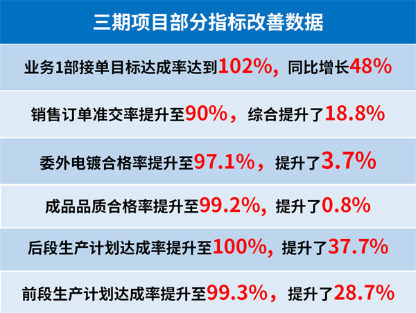 東莞市升禾飾品有限公司三期項目部分指標改善數據