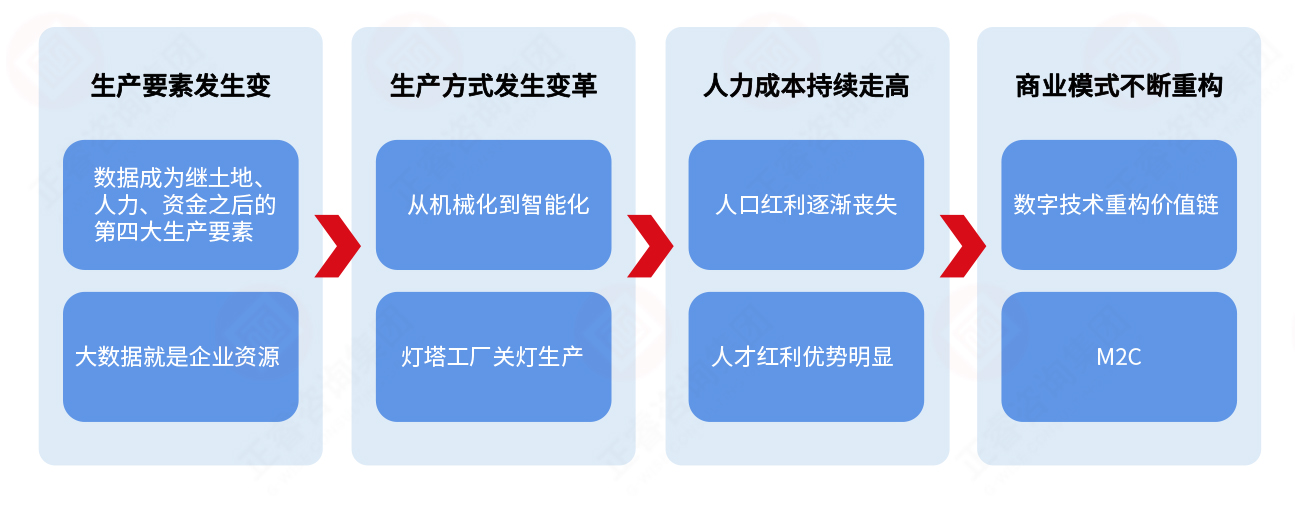 為什么要推進數字化