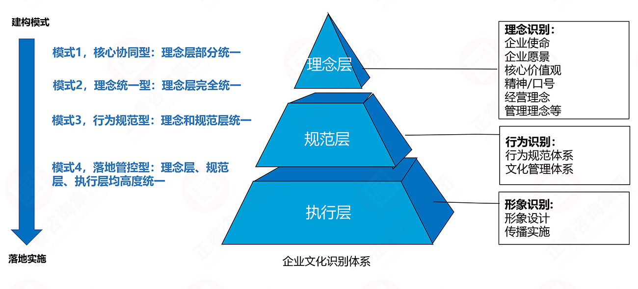 理念、行為、形象識別