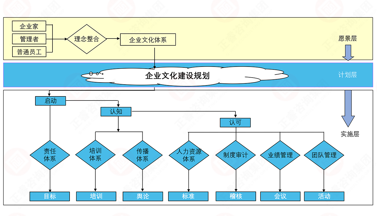 企業文化形成