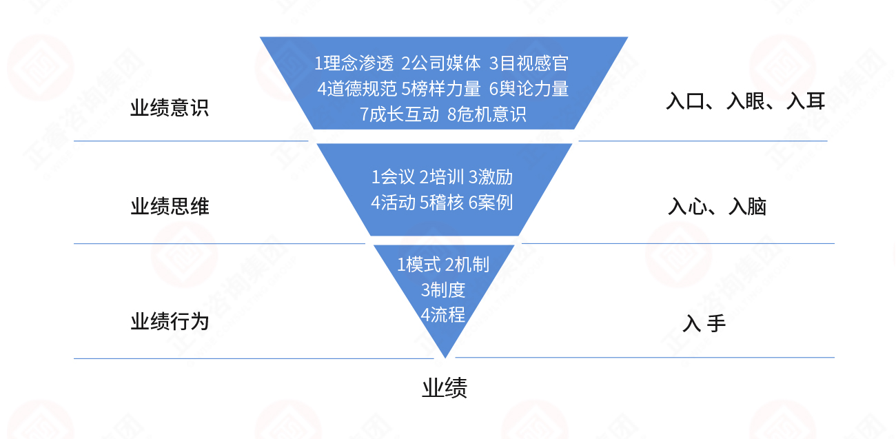 從行為到業績