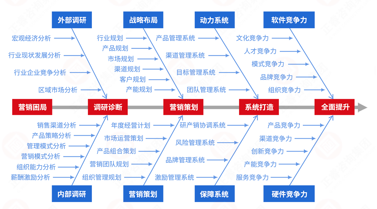 營銷系統升級咨詢實施步驟