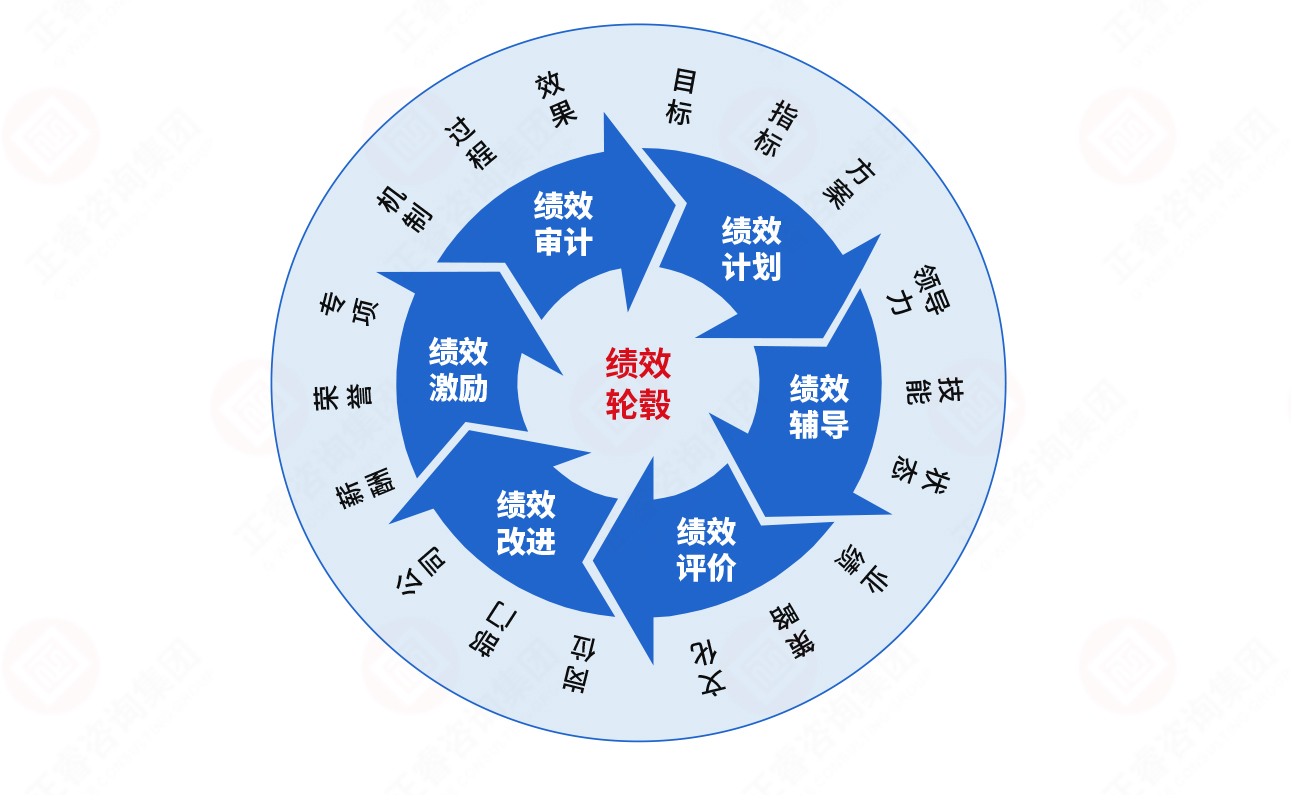 戰略績效管理循環模式圖