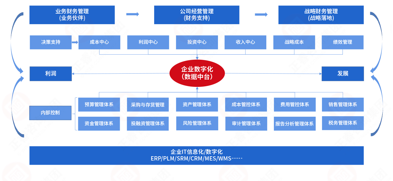 企業數字化