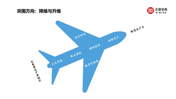 正睿咨詢集團新質生產力系列課程之《新形勢、新規劃、新未來》