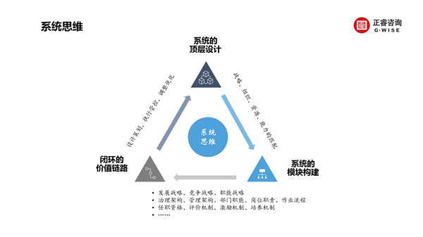 正睿咨詢集團新質生產力系列課程之《新形勢、新規劃、新未來》