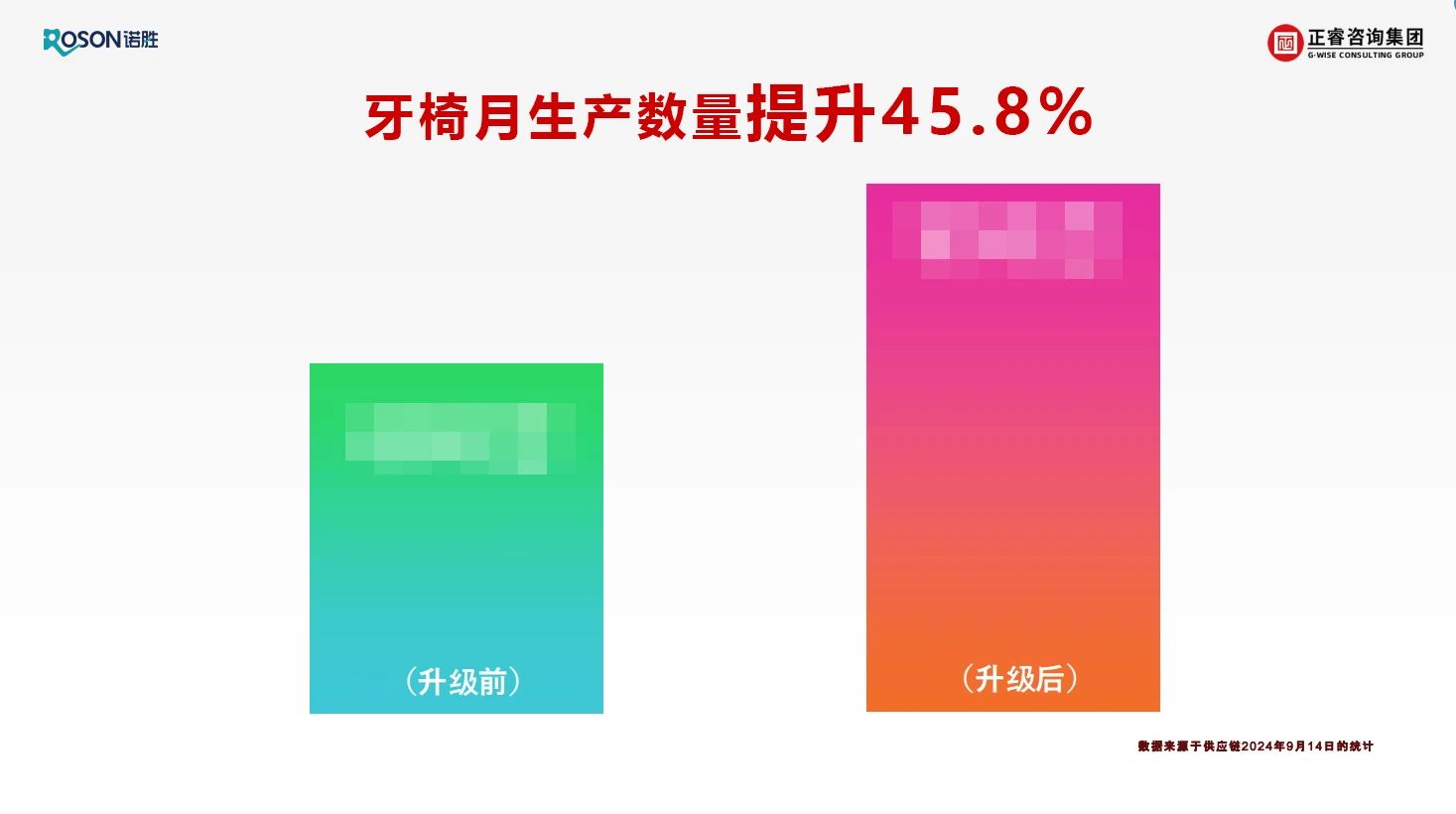 佛山市諾勝醫療器械有限公司項目關鍵指標改善數據展示