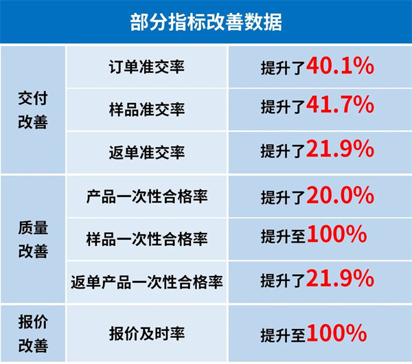 寧波博可機械有限公司管理升級第一期部分指標改善數據